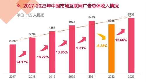 2023年中国互联网广告数据报告正式发布 洞察市场脉动，引领数字营销新纪元