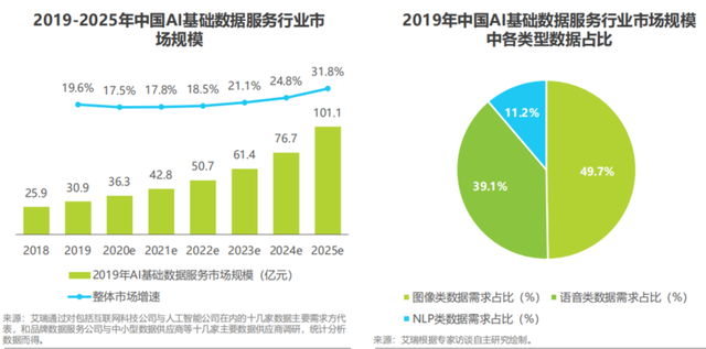 新基建热潮下，AI基础数据服务的嬗变 2020年中国行业现状与趋势解读