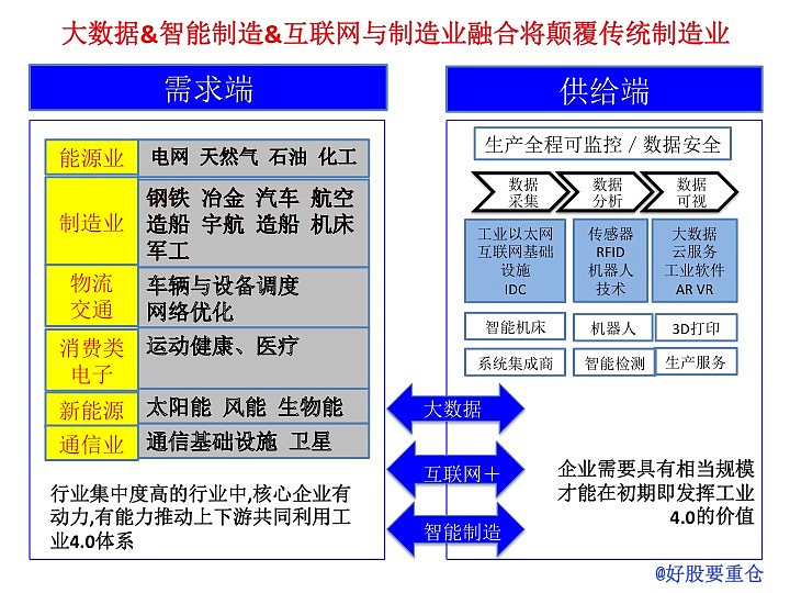 天工开物系列之一 重仓哥聊工业4.0板块投资机会